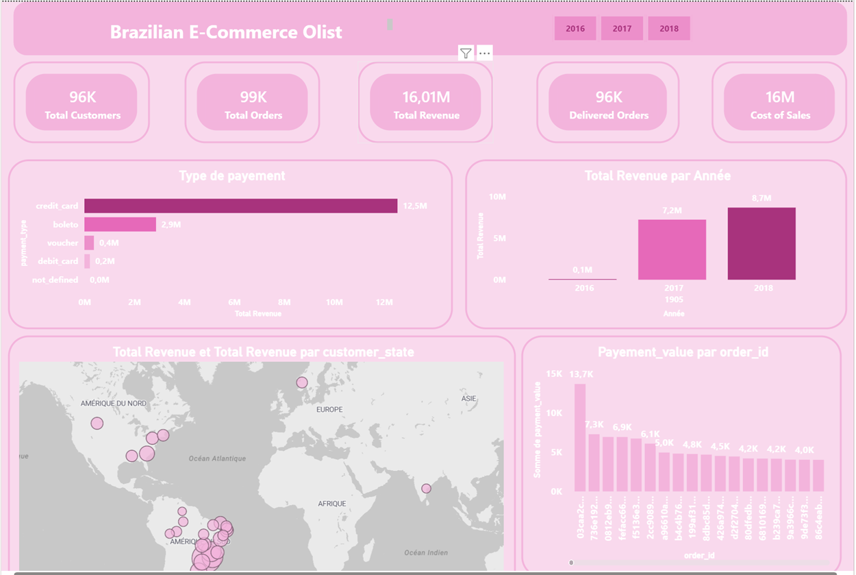 Dashboard Power BI Brazilian E-Commerce Olist