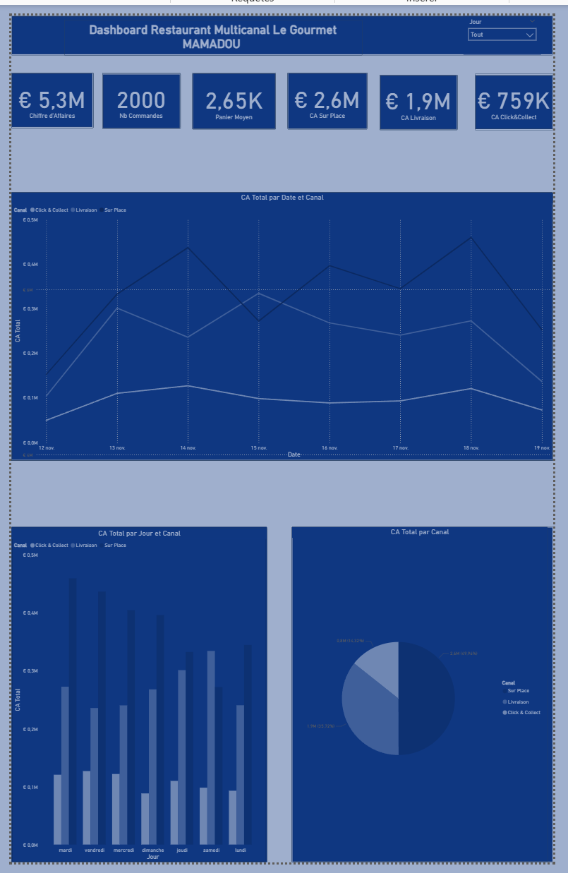 Dashboard Power BI Restaurateurs
